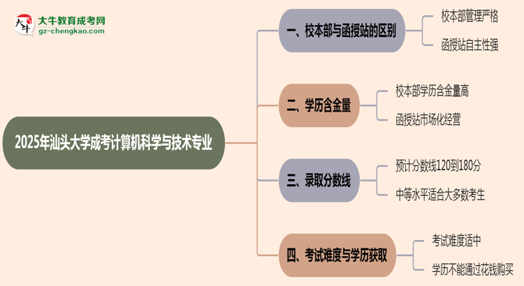 汕頭大學(xué)2025年成考計(jì)算機(jī)科學(xué)與技術(shù)專業(yè)校本部和函授站哪個(gè)更好？思維導(dǎo)圖