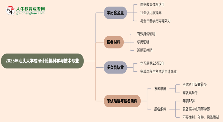 2025年汕頭大學成考計算機科學與技術專業(yè)學歷的含金量怎么樣？思維導圖