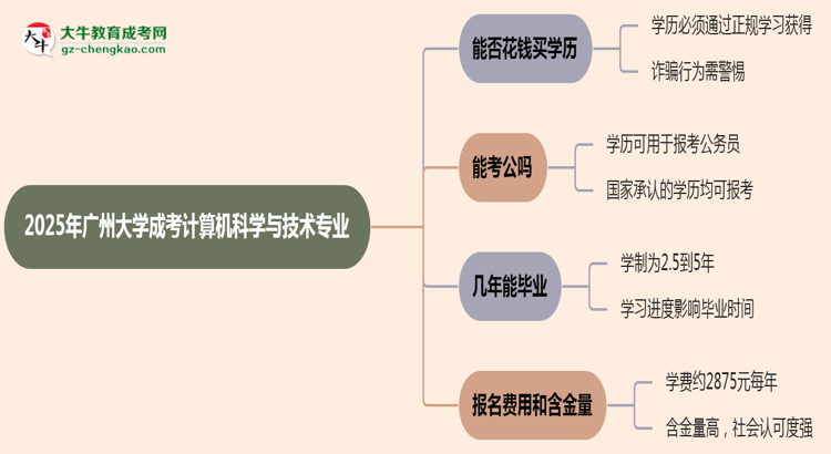 2025年廣州大學(xué)成考計(jì)算機(jī)科學(xué)與技術(shù)專業(yè)學(xué)歷花錢(qián)能買(mǎi)到嗎？思維導(dǎo)圖