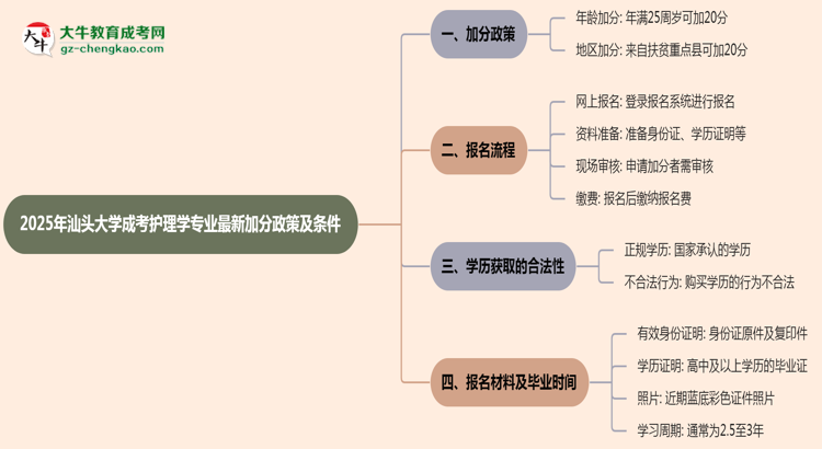 2025年汕頭大學(xué)成考護理學(xué)專業(yè)最新加分政策及條件思維導(dǎo)圖