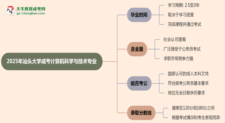 汕頭大學(xué)成考計算機科學(xué)與技術(shù)專業(yè)需多久完成并拿證？（2025年新）思維導(dǎo)圖