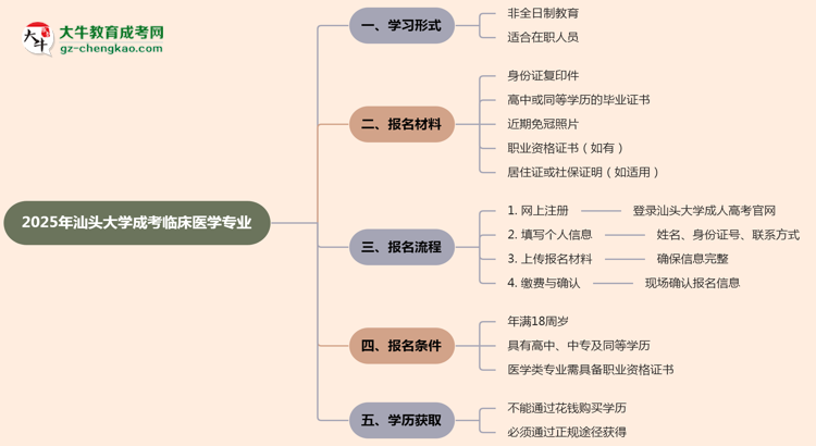 汕頭大學成考臨床醫(yī)學專業(yè)是全日制的嗎？（2025最新）思維導圖