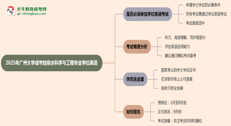 2025年廣州大學(xué)成考給排水科學(xué)與工程專業(yè)要考學(xué)位英語嗎？思維導(dǎo)圖