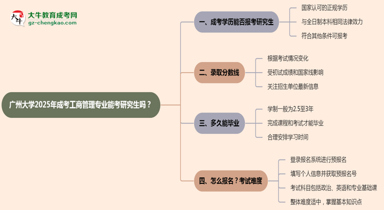 廣州大學(xué)2025年成考工商管理專業(yè)能考研究生嗎？思維導(dǎo)圖