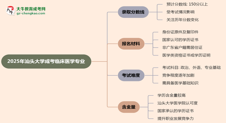 2025年汕頭大學成考臨床醫(yī)學專業(yè)錄取分數(shù)線是多少？思維導圖