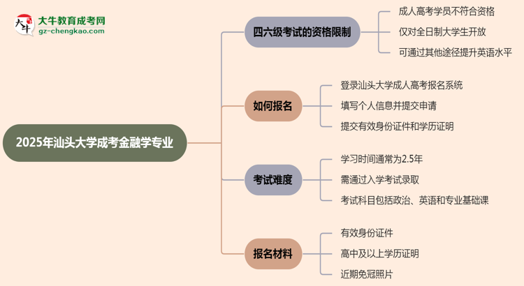 汕頭大學(xué)2025年成考金融學(xué)專業(yè)生可不可以考四六級(jí)？思維導(dǎo)圖