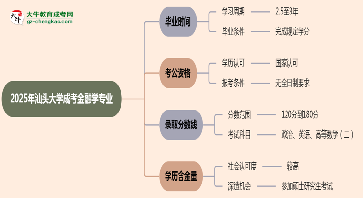 汕頭大學(xué)成考金融學(xué)專業(yè)需多久完成并拿證？（2025年新）思維導(dǎo)圖