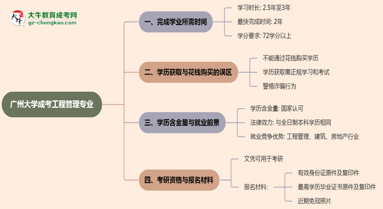 廣州大學(xué)成考工程管理專(zhuān)業(yè)需多久完成并拿證？（2025年新）思維導(dǎo)圖