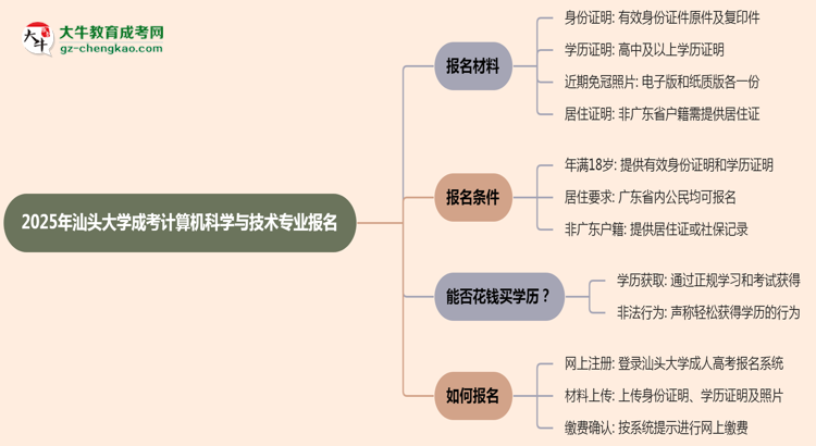 2025年汕頭大學(xué)成考計算機(jī)科學(xué)與技術(shù)專業(yè)報名材料需要什么？思維導(dǎo)圖