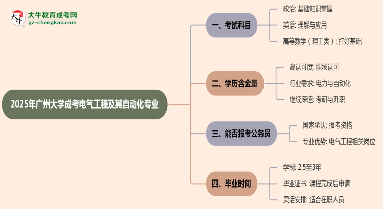 2025年廣州大學(xué)成考電氣工程及其自動(dòng)化專業(yè)入學(xué)考試科目有哪些？思維導(dǎo)圖
