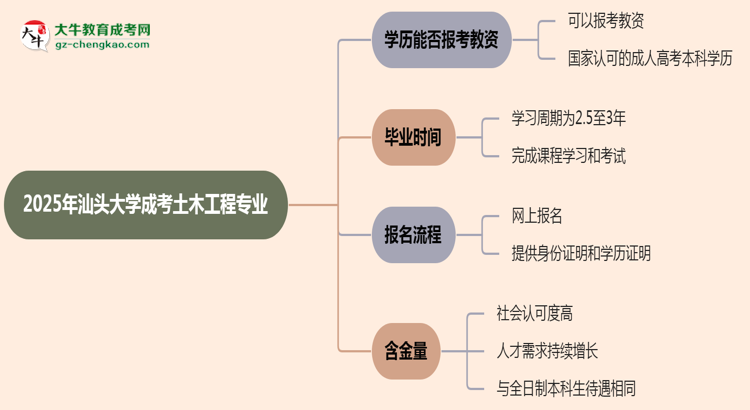 2025年汕頭大學(xué)成考土木工程專業(yè)學(xué)歷能報考教資嗎？思維導(dǎo)圖