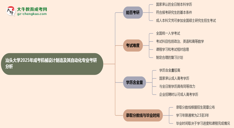 汕頭大學(xué)2025年成考機(jī)械設(shè)計(jì)制造及其自動(dòng)化專(zhuān)業(yè)能考研究生嗎？思維導(dǎo)圖