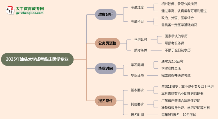 2025年汕頭大學(xué)成考臨床醫(yī)學(xué)專業(yè)難不難？思維導(dǎo)圖