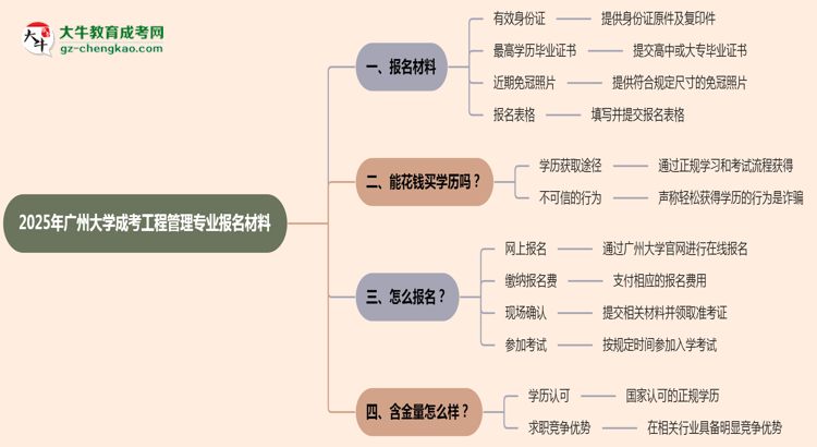 2025年廣州大學(xué)成考工程管理專(zhuān)業(yè)報(bào)名材料需要什么？思維導(dǎo)圖