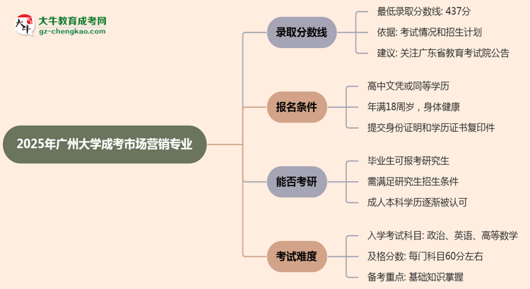2025年廣州大學(xué)成考市場(chǎng)營(yíng)銷專業(yè)錄取分?jǐn)?shù)線是多少？思維導(dǎo)圖