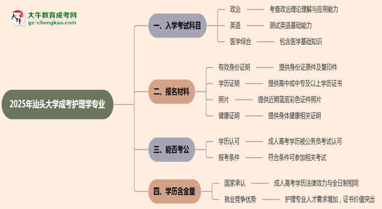 2025年汕頭大學成考護理學專業(yè)入學考試科目有哪些？思維導圖
