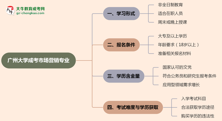 廣州大學(xué)成考市場(chǎng)營銷專業(yè)是全日制的嗎？（2025最新）思維導(dǎo)圖
