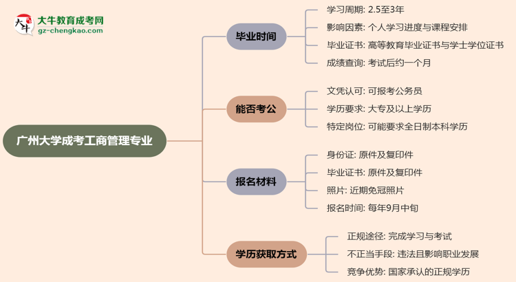 廣州大學(xué)成考工商管理專業(yè)需多久完成并拿證？（2025年新）思維導(dǎo)圖