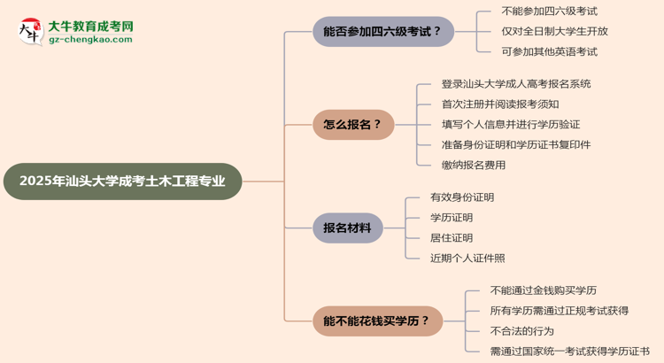 汕頭大學(xué)2025年成考土木工程專業(yè)生可不可以考四六級(jí)？思維導(dǎo)圖