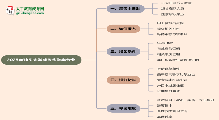 汕頭大學(xué)成考金融學(xué)專業(yè)是全日制的嗎？（2025最新）思維導(dǎo)圖