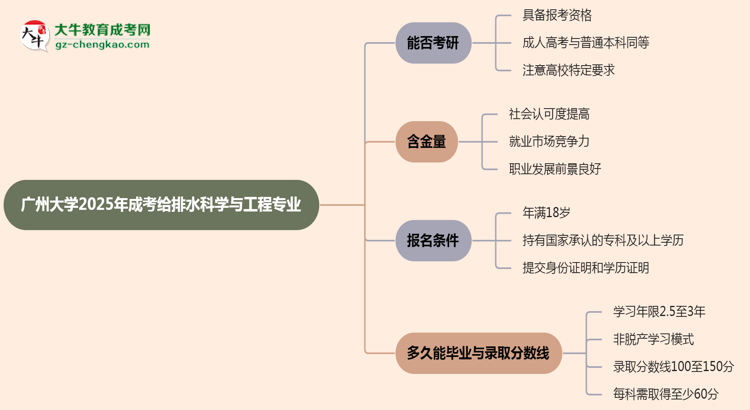 廣州大學(xué)2025年成考給排水科學(xué)與工程專業(yè)能考研究生嗎？思維導(dǎo)圖