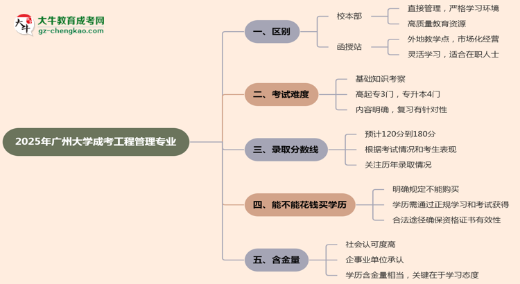 廣州大學(xué)2025年成考工程管理專業(yè)校本部和函授站哪個更好？思維導(dǎo)圖