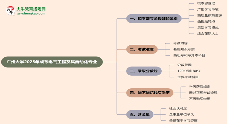 廣州大學(xué)2025年成考電氣工程及其自動(dòng)化專業(yè)校本部和函授站哪個(gè)更好？思維導(dǎo)圖