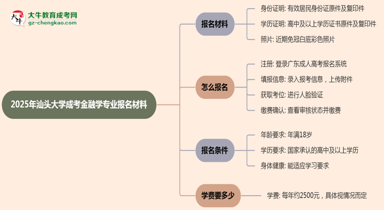 2025年汕頭大學(xué)成考金融學(xué)專(zhuān)業(yè)報(bào)名材料需要什么？思維導(dǎo)圖