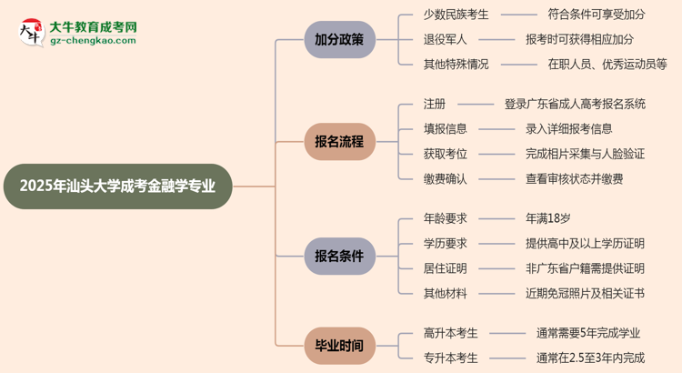 2025年汕頭大學成考金融學專業(yè)最新加分政策及條件思維導圖
