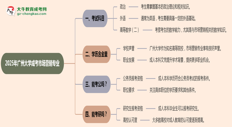 2025年廣州大學(xué)成考市場(chǎng)營(yíng)銷專業(yè)入學(xué)考試科目有哪些？思維導(dǎo)圖