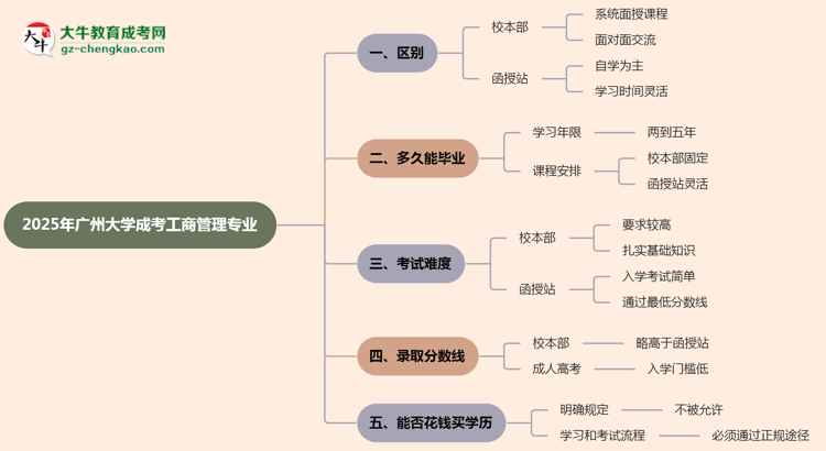 廣州大學(xué)2025年成考工商管理專業(yè)校本部和函授站哪個更好？思維導(dǎo)圖