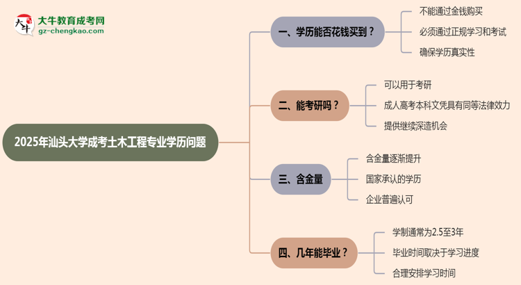 2025年汕頭大學(xué)成考土木工程專業(yè)學(xué)歷花錢能買到嗎？思維導(dǎo)圖