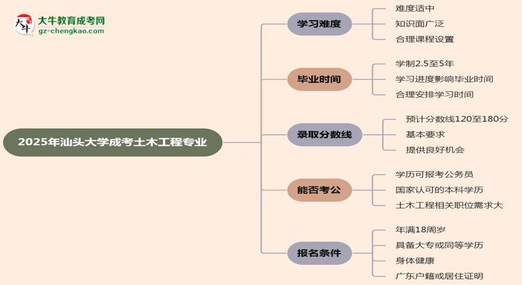 2025年汕頭大學(xué)成考土木工程專業(yè)難不難？思維導(dǎo)圖