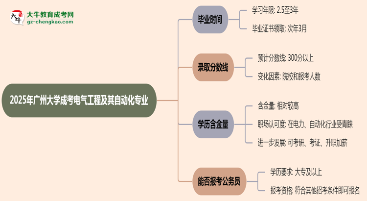 廣州大學(xué)成考電氣工程及其自動(dòng)化專業(yè)需多久完成并拿證？（2025年新）思維導(dǎo)圖