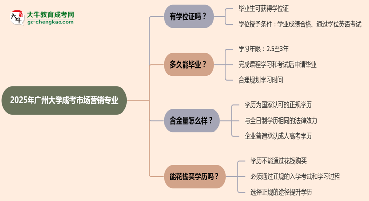 2025年廣州大學(xué)成考市場營銷專業(yè)能拿學(xué)位證嗎？思維導(dǎo)圖