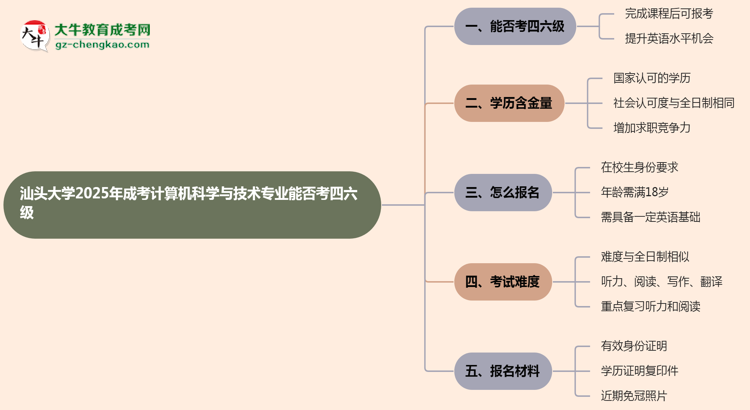 汕頭大學(xué)2025年成考計算機科學(xué)與技術(shù)專業(yè)生可不可以考四六級？思維導(dǎo)圖