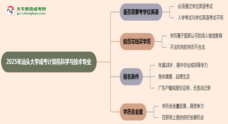 2025年汕頭大學(xué)成考計(jì)算機(jī)科學(xué)與技術(shù)專業(yè)要考學(xué)位英語嗎？思維導(dǎo)圖