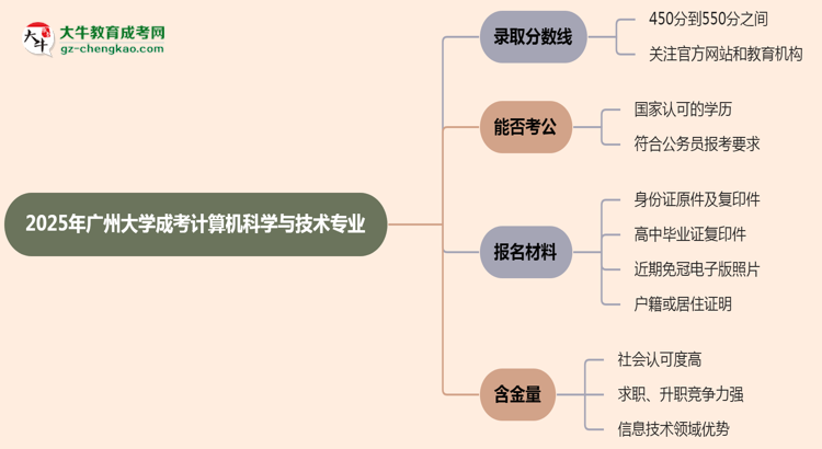 2025年廣州大學(xué)成考計(jì)算機(jī)科學(xué)與技術(shù)專業(yè)錄取分?jǐn)?shù)線是多少？思維導(dǎo)圖