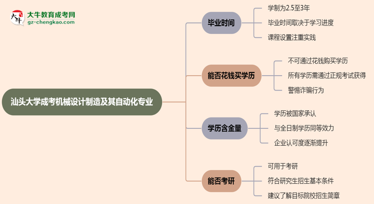 汕頭大學成考機械設計制造及其自動化專業(yè)需多久完成并拿證？（2025年新）思維導圖