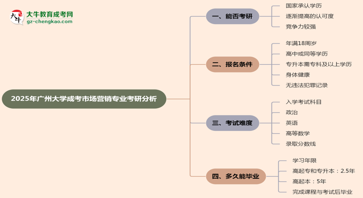 廣州大學(xué)2025年成考市場(chǎng)營(yíng)銷(xiāo)專(zhuān)業(yè)能考研究生嗎？思維導(dǎo)圖