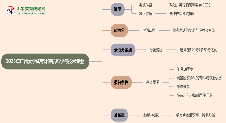 2025年廣州大學(xué)成考計(jì)算機(jī)科學(xué)與技術(shù)專業(yè)難不難？思維導(dǎo)圖