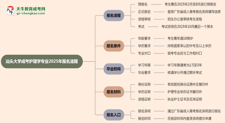 汕頭大學(xué)成考護理學(xué)專業(yè)2025年報名流程思維導(dǎo)圖