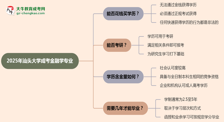 2025年汕頭大學(xué)成考金融學(xué)專業(yè)學(xué)歷花錢能買到嗎？思維導(dǎo)圖