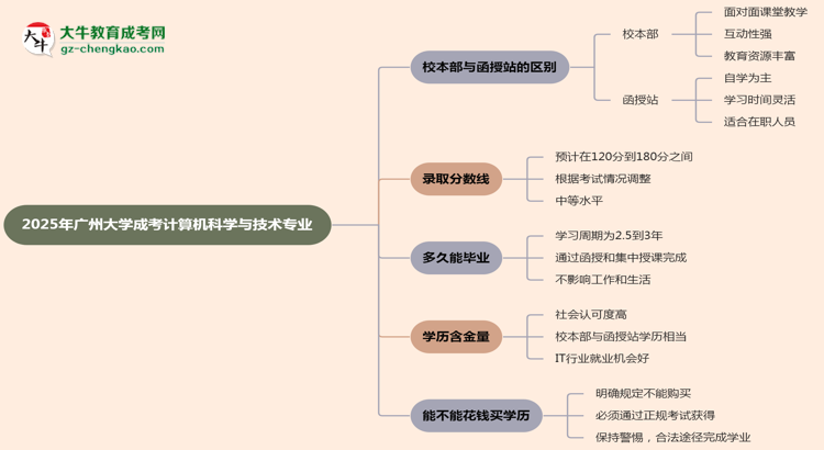 廣州大學(xué)2025年成考計(jì)算機(jī)科學(xué)與技術(shù)專業(yè)校本部和函授站哪個(gè)更好？思維導(dǎo)圖