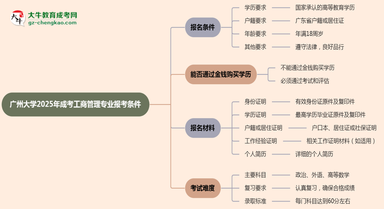 廣州大學2025年成考工商管理專業(yè)報考條件是什么思維導圖