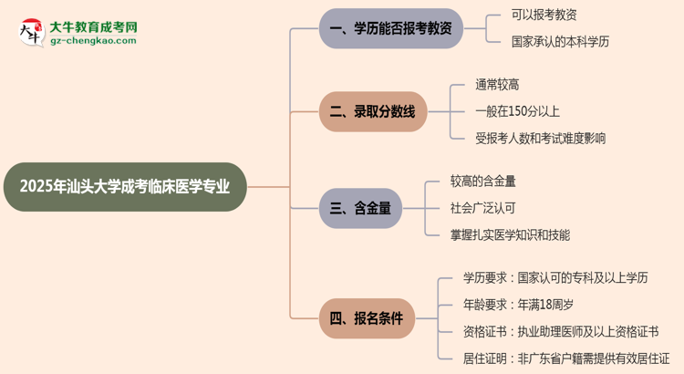 2025年汕頭大學(xué)成考臨床醫(yī)學(xué)專業(yè)學(xué)歷能報考教資嗎？思維導(dǎo)圖