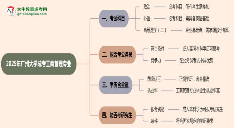2025年廣州大學(xué)成考工商管理專業(yè)入學(xué)考試科目有哪些？思維導(dǎo)圖