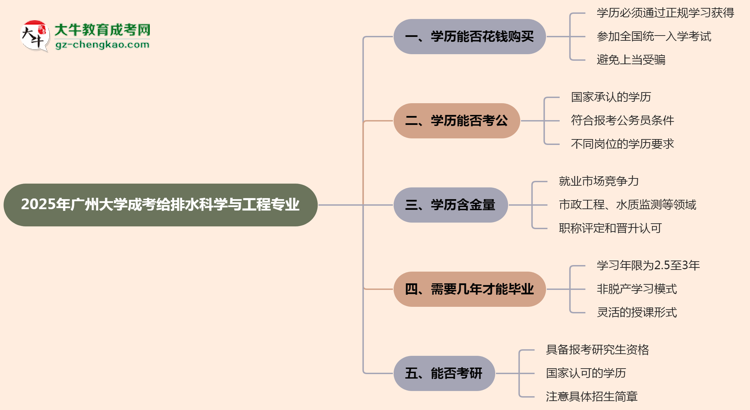 2025年廣州大學成考給排水科學與工程專業(yè)學歷花錢能買到嗎？思維導圖