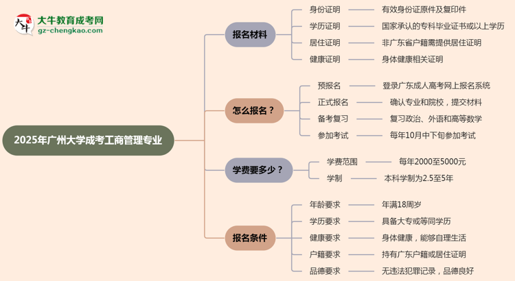 2025年廣州大學(xué)成考工商管理專業(yè)報名材料需要什么？思維導(dǎo)圖