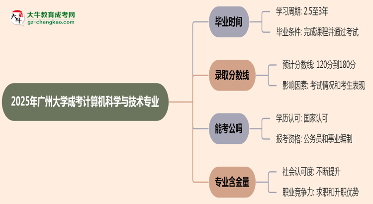 廣州大學(xué)成考計(jì)算機(jī)科學(xué)與技術(shù)專業(yè)需多久完成并拿證？（2025年新）思維導(dǎo)圖